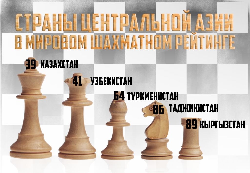 Страны Центральной Азии в мировом шахматном рейтинге